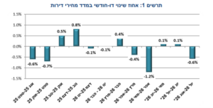 מדד מחירי הדירות לשנת 2026