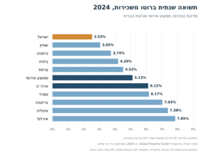נתוני הרווח על השכרת דירות ביחס למערב